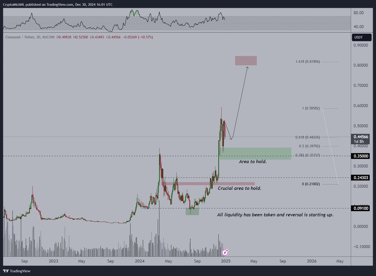 CPOOL Grafiği Kaynak: TradingView