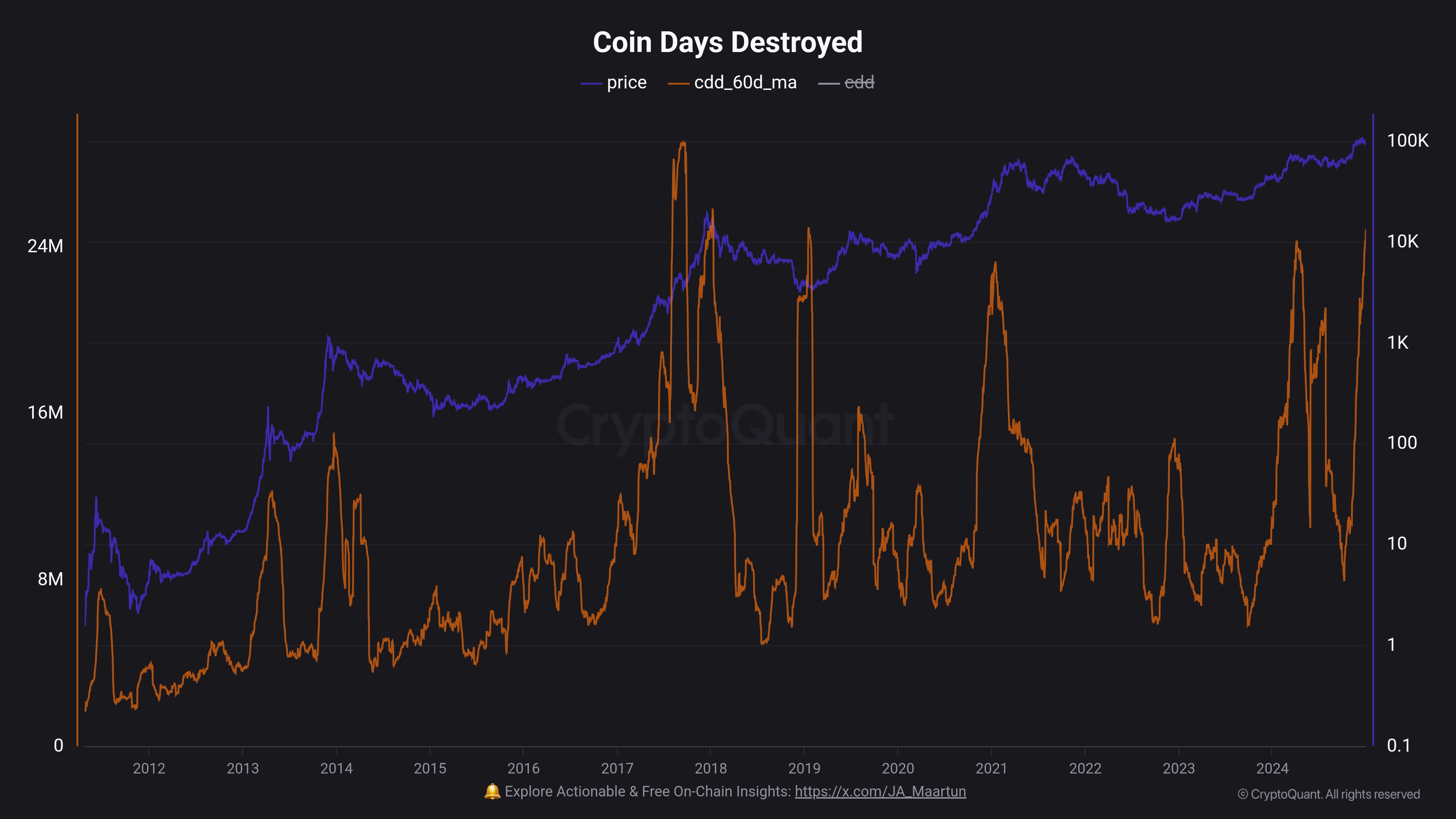 Bitcoin CDD