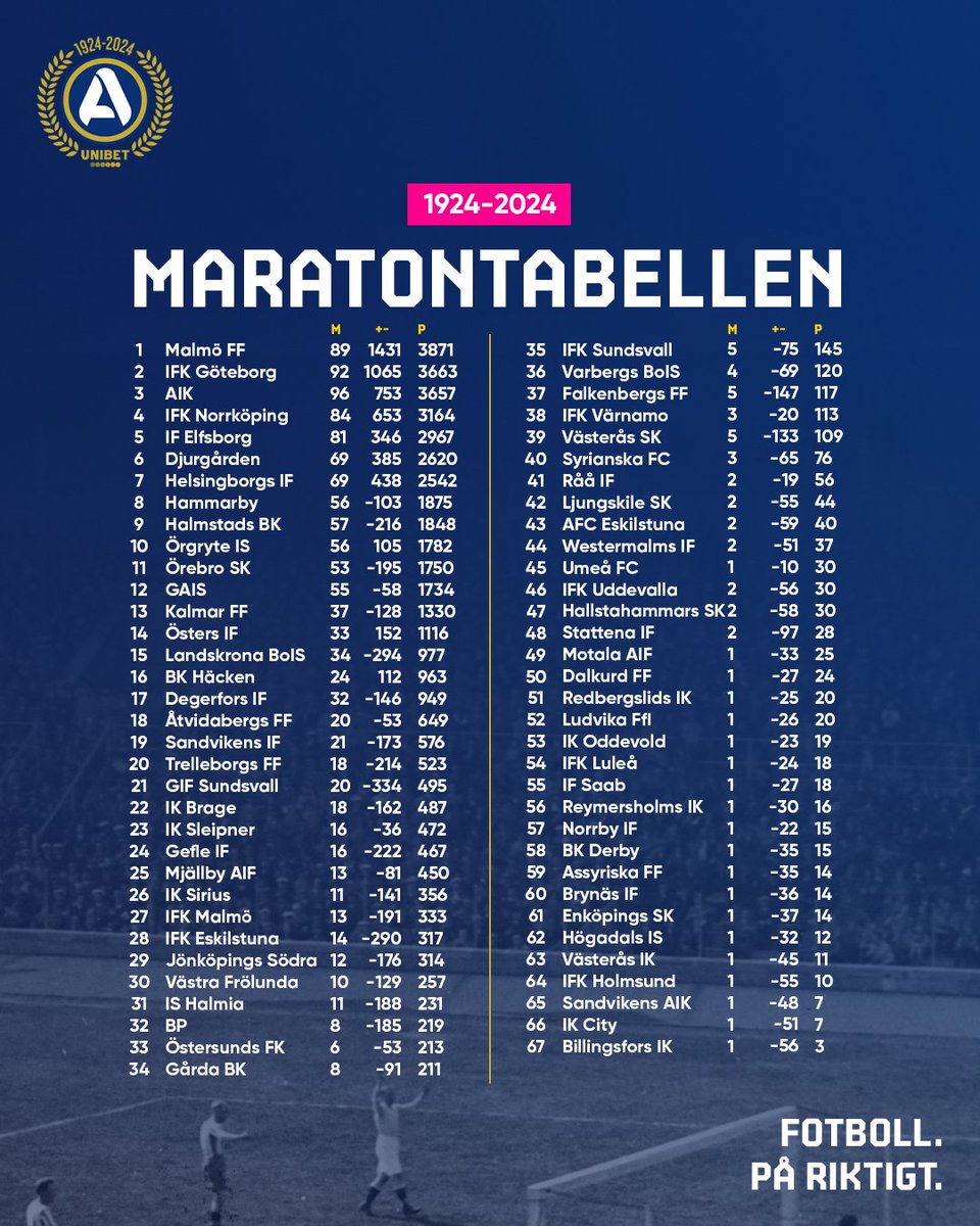 ⚽️ 100 år av fotboll på riktigt.

#Allsvenskan