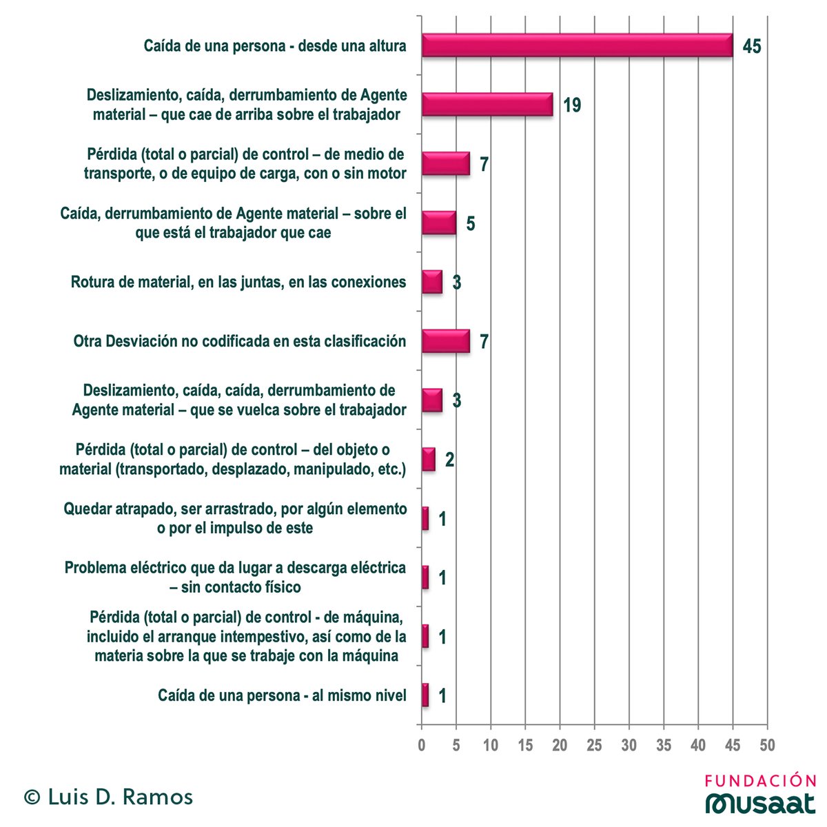 ⚠️🏃🏻‍♂️La caída de una persona en altura es, con un 49%, la predominante en los accidentes laborales mortales en la construcción entre 2013 y 2022. Le sigue el deslizamiento, caída o derrumbamiento del agente /material que cae desde arriba, con un 21%.

❗️Y un dato revelador: el 70%