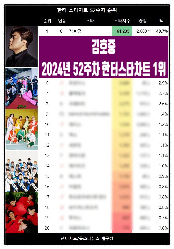 김호중 2024 한터스타차트 52주차 1위 
#김호중_한터차트_스타차트_연속1위
#김호중_아리스_동행 #김호중_흔들림없는_존재감
#김호중_2024_한터스타차트_52주차_1위
 #김호중_압도적1위
#ALIFE #김호중장르 #톱스타뉴스
#트바로티 #KIMHOJOONG #TVAROTTI #김호중
m.blog.naver.com/4181kim/223709…