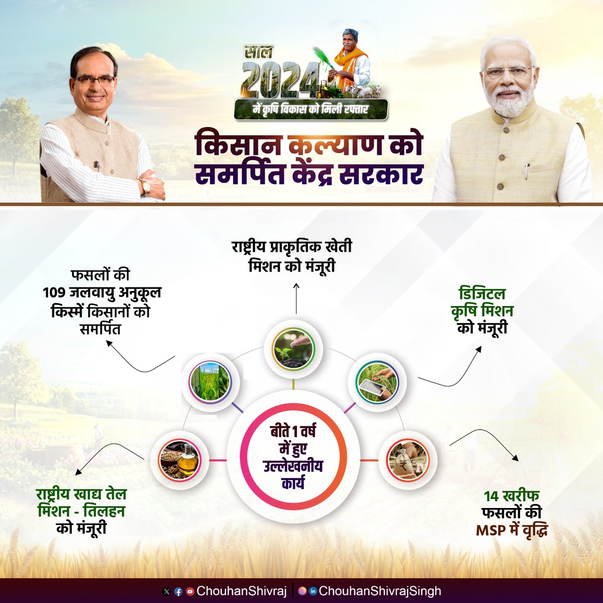AgriGoI's tweet photo. पिछले एक साल में केंद्र सरकार ने किसान कल्याण के लिए कई अहम कदम उठाए हैं। 109 जलवायु अनुकूल फसल किस्में किसानों को समर्पित की गईं, जिससे कृषि उत्पादन में सुधार होगा। राष्ट्रीय प्राकृतिक खेती मिशन, राष्ट्रीय खाद्य तेल मिशन और डिजिटल कृषि मिशन को मंजूरी देकर कृषि क्षेत्र में नई क्रांति लाई गई। साथ ही, 14 खरीफ फसलों के न्यूनतम समर्थन मूल्य (MSP) में वृद्धि कर किसानों की आय बढ़ाने का प्रयास किया गया। #AgriAchievements2024 @PMOIndia @narendramodi @chouhanshivraj @mpbhagirathbjp @RNK_Thakur