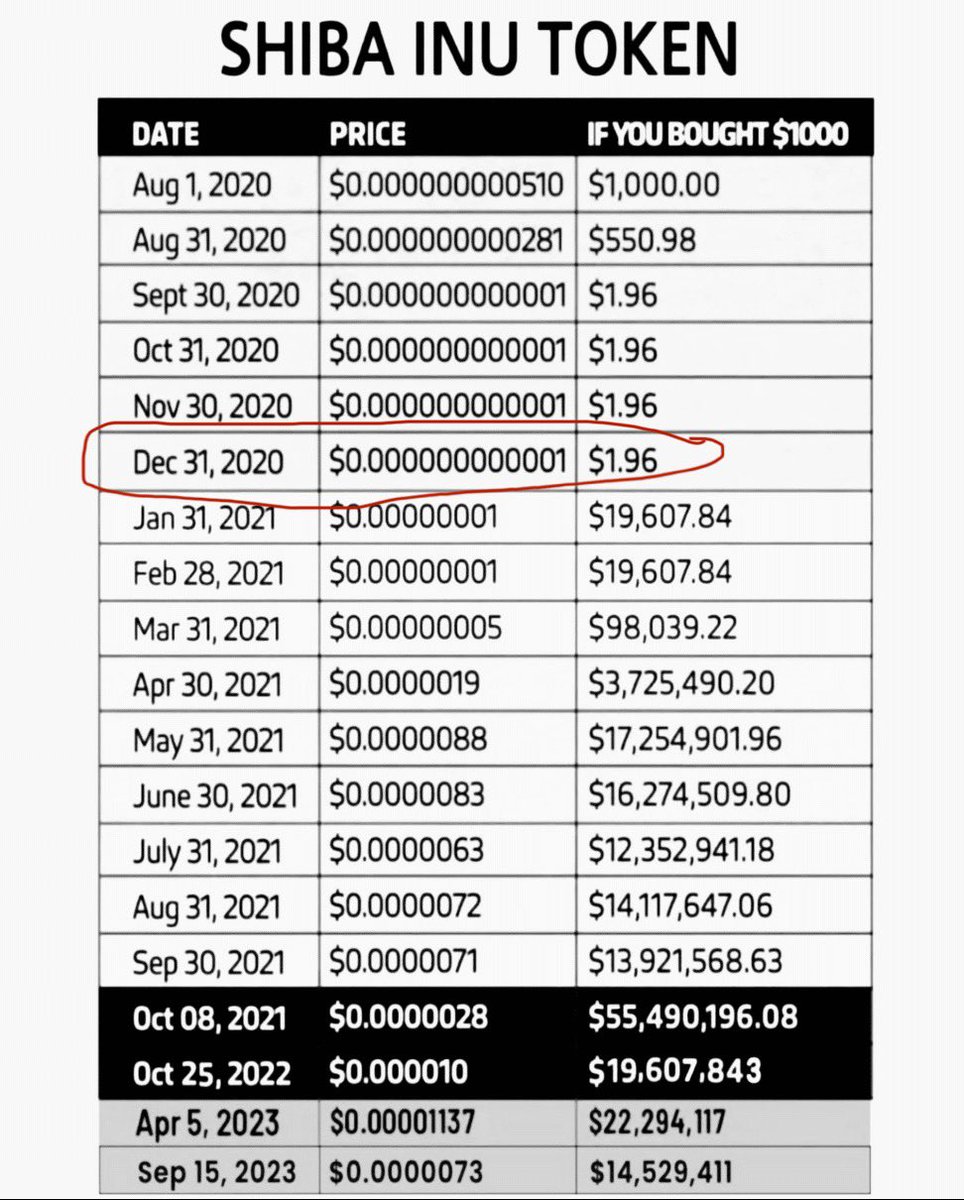 CashifyCoin's tweet photo. We are here! December of 2020.  Don’t be the one regretting on the sideline in April.

#cashify #Solana #MemeCoin #memecoin1000x https://t.co/UiBnAkU9FB