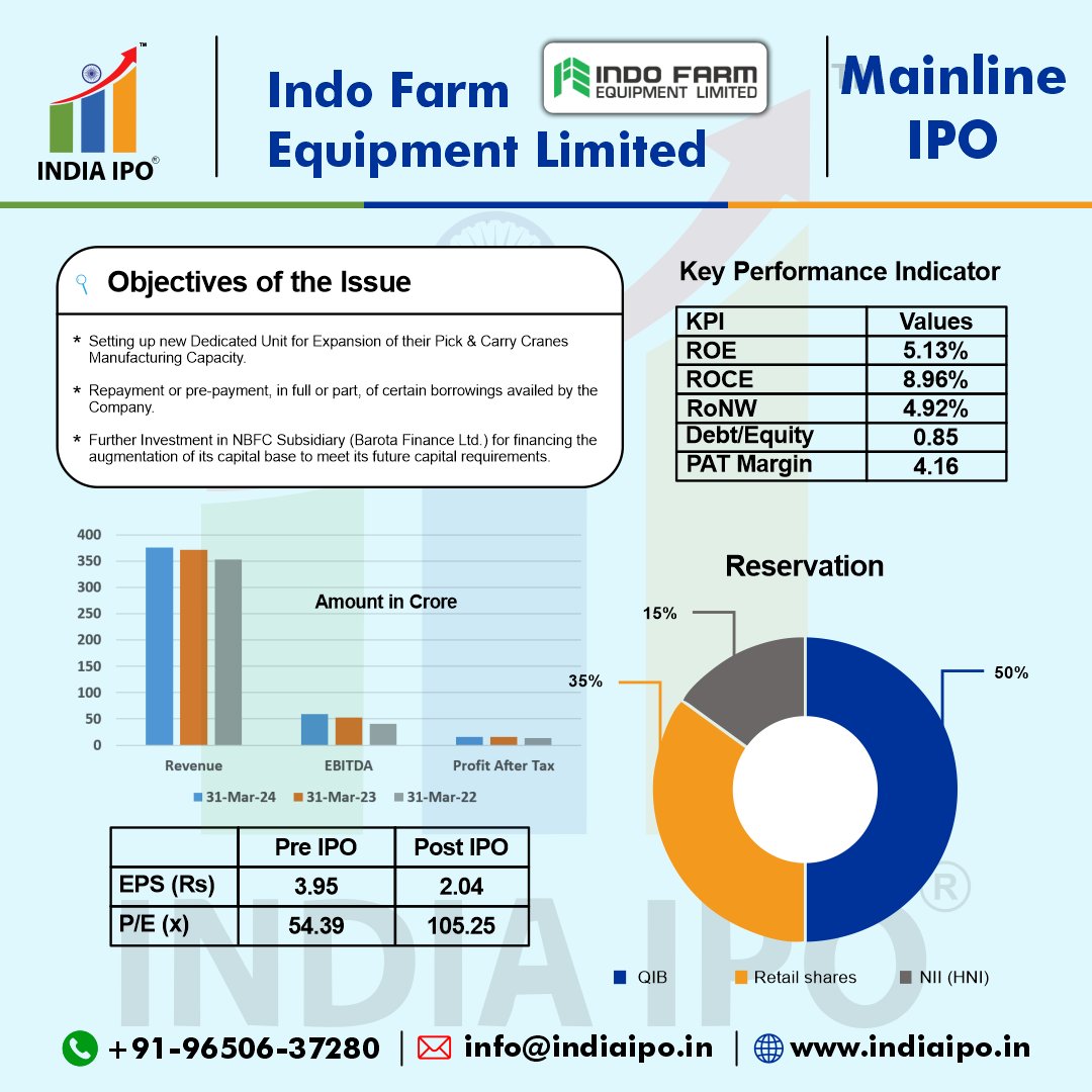 india_ipo1's tweet image. Indo Farm Equipment Limited is hitting the public markets with a ₹260.15 Cr IPO! With a strong manufacturing setup and plans to expand, this IPO is set to drive growth.
#indiaipo #IPOLaunch #FundingYourDreams #Indofarm