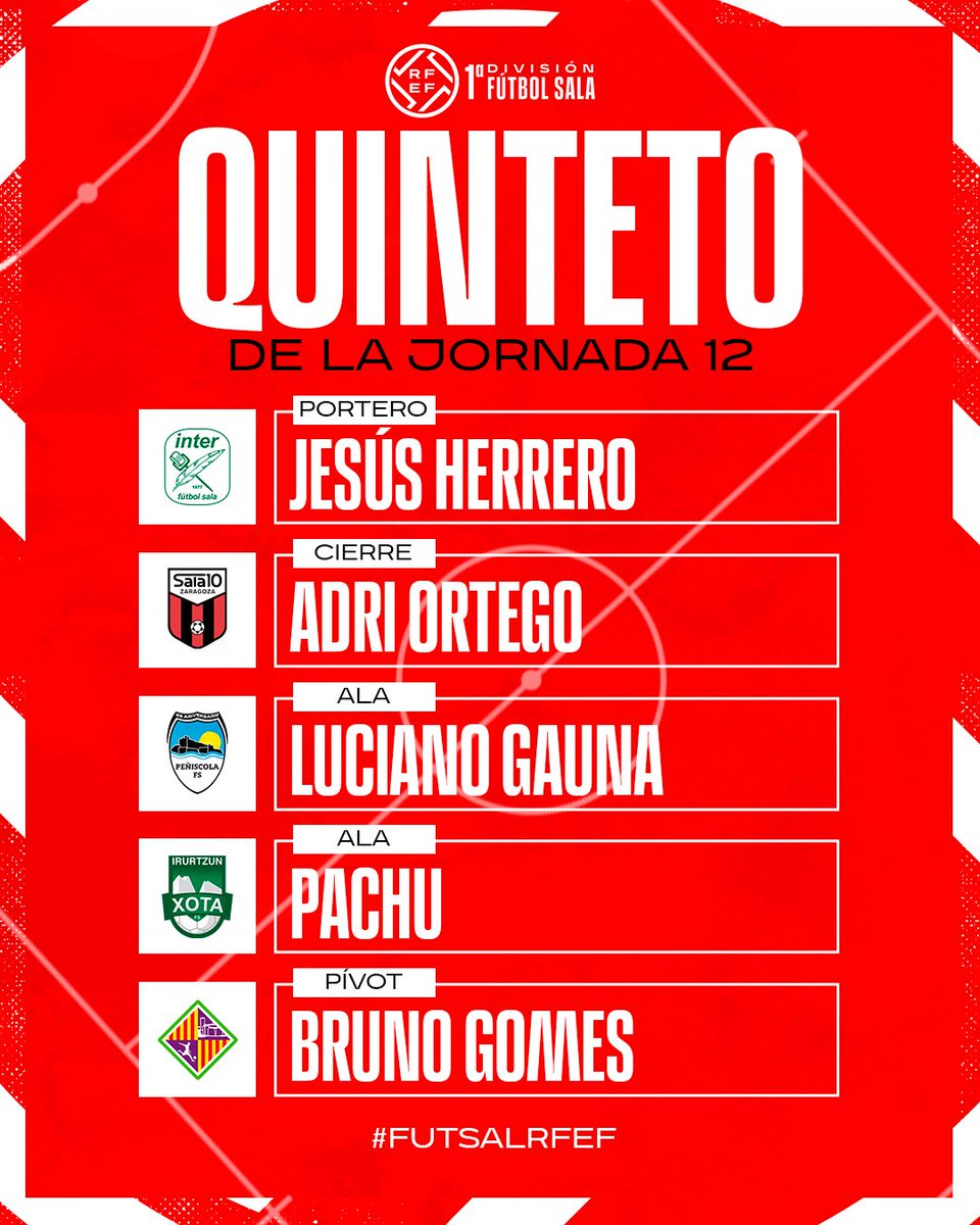 𝐌𝐄𝐉𝐎𝐑 𝐐𝐔𝐈𝐍𝐓𝐄𝐓𝐎 𝐉𝐎𝐑𝐍𝐀𝐃𝐀 1️⃣2️⃣

🧤 <a href="/1jesusherrero/">Jesús Herrero Parrón</a> 
👕 <a href="/InterMovistar/">Movistar Inter FS</a> 
 
🔐 <a href="/Ortego_10/">Adrian Ortego</a> 
👕 <a href="/WanapixSala10/">Wanapix</a> 
 
🪽 <a href="/Luciianogauna10/">Luciano Gauna</a> 
👕 <a href="/peniscolafs/">Servigroup Peñíscola FS</a> 
 
🪽 Pachu
👕 <a href="/CDXOTA/">OSASUNA MAGNA</a> 
 
🎯 Bruno Gomes
👕 <a href="/PalmaFutsal/">Illes Balears Palma Futsal</a> 

 #FutsalRFEF #PrimeraDivisiónFS