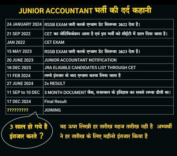 माननीय CM <a href="/BhajanlalBjp/">Bhajanlal Sharma</a> जी JRA भर्ती की निम्न कहानी पर गोर करते हुए 5000 बेरोजगारों के साथ न्याय करे
#JRA_TRA_मांगे_नियुक्ति_पत्र
#JRA_TRA_मांगे_नियुक्ति_पत्र
<a href="/KumariDiya/">Diya Kumari</a> 
<a href="/RajCMO/">CMO Rajasthan</a> 
<a href="/TheUpenYadav/">Upen Yadav (मोदी का परिवार)</a> 
<a href="/RajGovOfficial/">Government of Rajasthan</a> 
<a href="/sharatjpr/">Sharat</a>