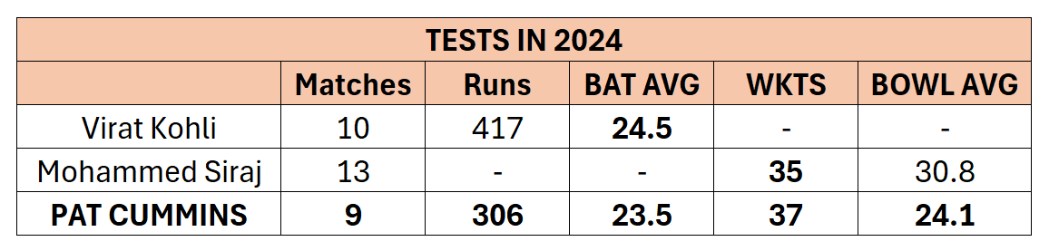 SamirTrimbake's tweet photo. This is worrisome........

Pat Cummins > Virat Kohli + Siraj

#bordergavaskartrophy2024  #BGT2024  #INDvsAUS https://t.co/s8eHsWOZkO