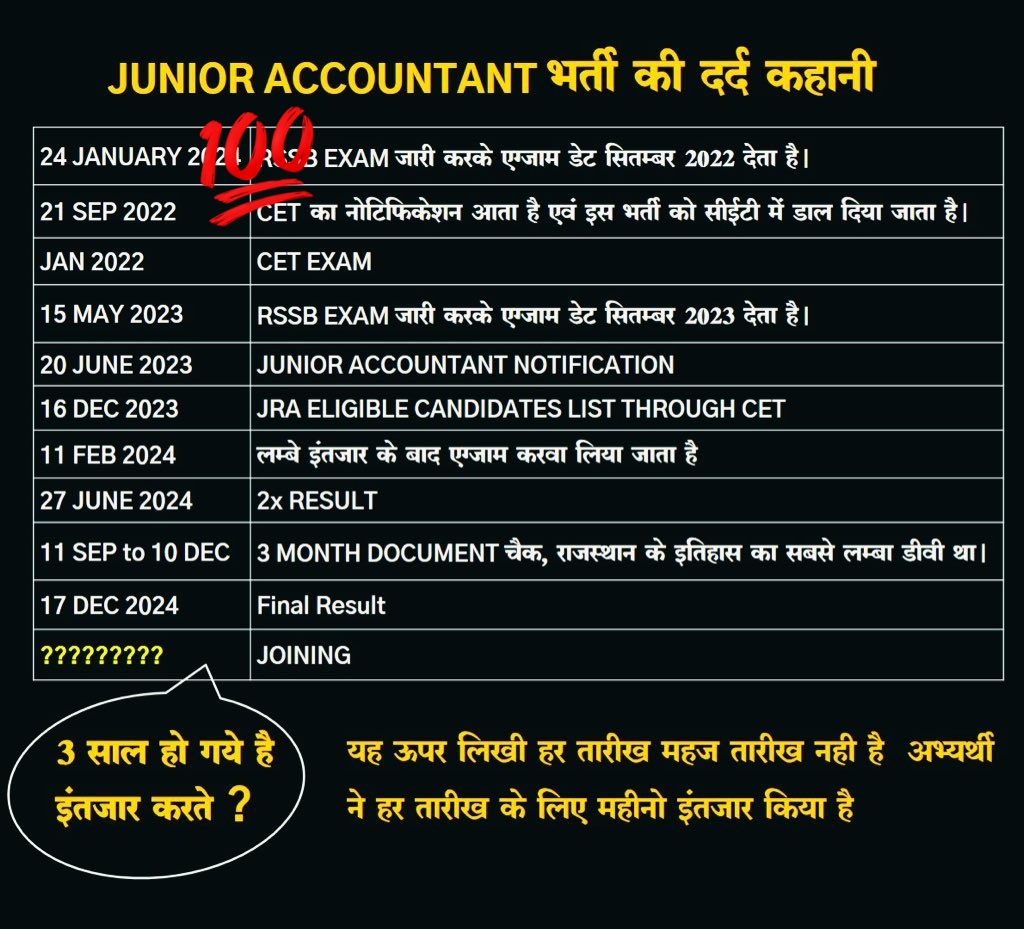 JRA भर्ती में नियुक्ति की पूरी तैयारी है बस कमी है तो सरकार की मंशा की।
आज ऑर्डर जारी करवा कर हमारी नई साल खुशियों से भर सकते है।

#JRA_TRA_मांगे_नियुक्ति_पत्र 

<a href="/BhajanlalBjp/">Bhajanlal Sharma</a> <a href="/KumariDiya/">Diya Kumari</a> <a href="/TheUpenYadav/">Upen Yadav (मोदी का परिवार)</a> <a href="/RajCMO/">CMO Rajasthan</a> <a href="/vinodmittal91/">@vinodmittal9</a> <a href="/pantlp/">LP Pant</a> <a href="/Lalitverma510/">lalit kumar</a> <a href="/suniludaiya/">सुनील उदेईया</a> <a href="/hemantkumarnews/">Hemant Kumar</a>