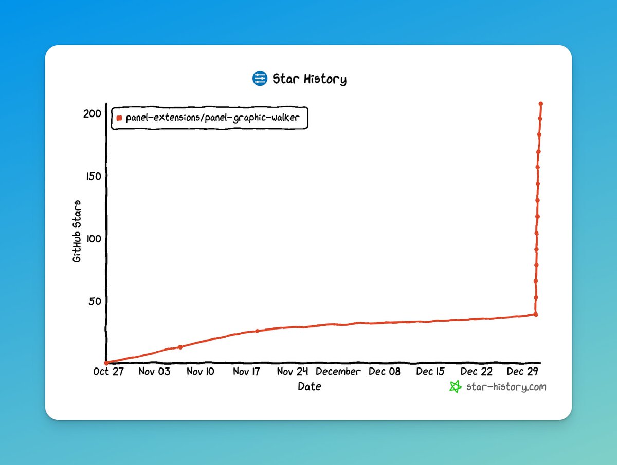 kanaries_data's tweet image. panel-graphic-walker from @Panel_org is trending on HN🔥🔥 A project providing a Graphic Walker Pane for use with HoloViz Panel.
github.com/panel-extensio…