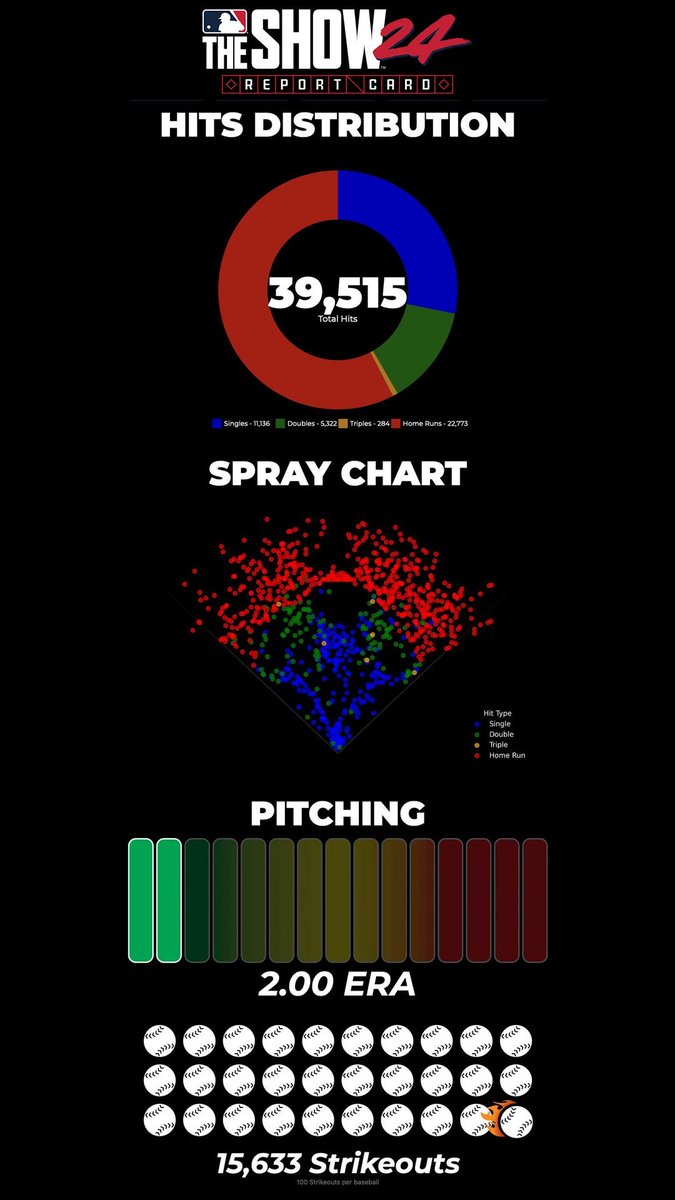 bsunday722's tweet photo. ⁦@MLBTheShow⁩ https://t.co/2wFFG6Z9RR