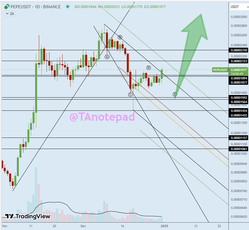 TAnotepad's tweet photo. PEPE TA moving averages signaling bullish momentum building.

Let’s dive into PEPE trends on Discord—join us for free. https://t.co/QDF1PY0fk9

#bitcoin #pepe #crypto https://t.co/zdIM0wJ0Wl