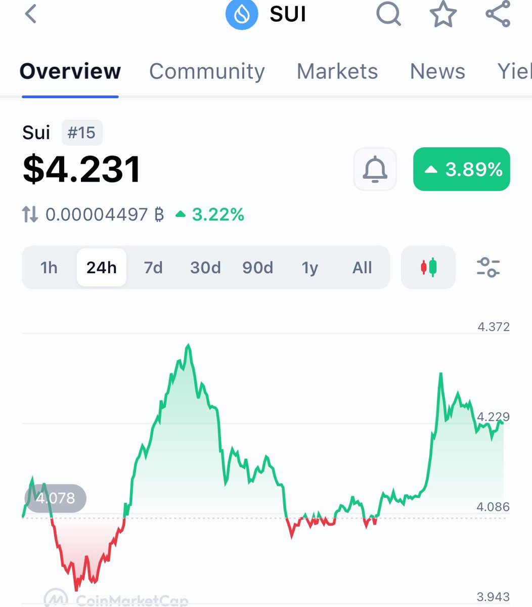 DEC 31st 2023- $SUI price $0.8

DEC 31st 2024- $SUI price $4.23

Over 500% gain in the last 365 days. 

Bet on $SUI today.