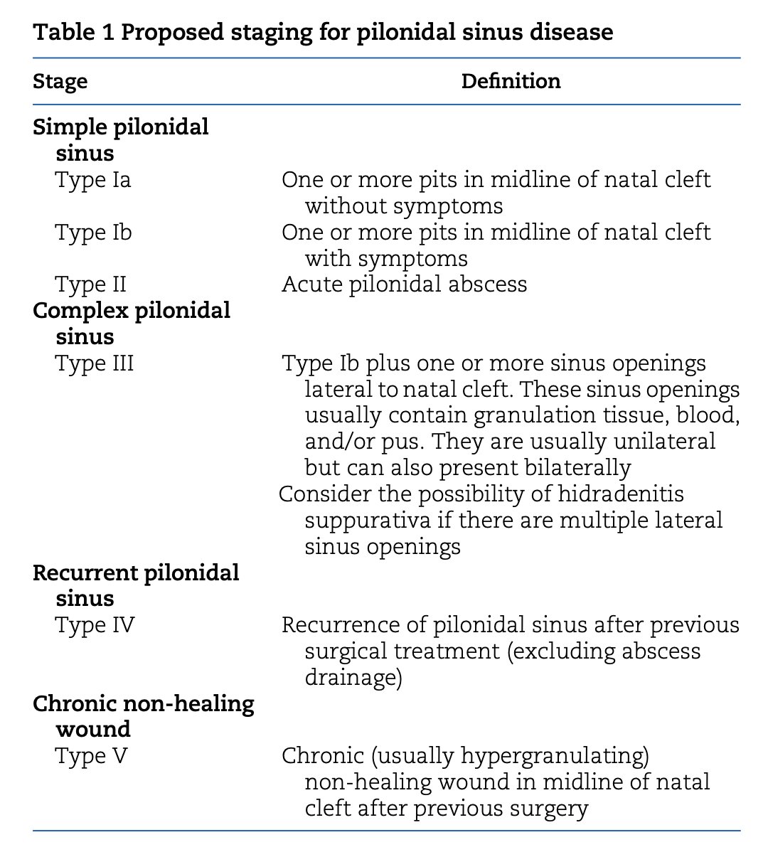 🇳🇱Dutch national guideline on the management of intergluteal pilonidal sinus disease
➡️ doi.org/10.1093/bjs/zn…

Surgery for PSD is undertaken in around 9000 patients per year in the Netherlands
Surgical procedures range from minimally invasive techniques to more extensive