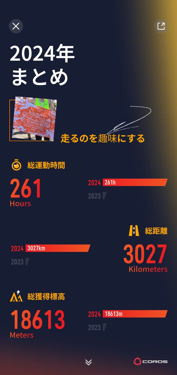 hasirukoto's tweet image. 今年のラン
年間で3000kmを走破🎊

今年の1月からランニングを始めて、1月の平均ペースが6′00″だったところから、初フルマラソンで3時間8分37秒完走するまでになれるなんて想像もしてませんでした。
きっかけはCOROSを購入したことから！
ありがとう🎉COROS❗
最高の相棒です‼️

#coros #therealwork