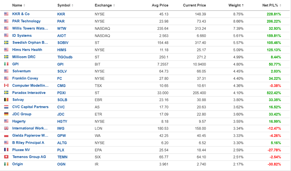 ProstenAhlberg's tweet photo. Portfolio at year end 2024, one of my best in 30+ years in the market.
During H2 2024 $RATO was exited with a loss.
New positions H2 2024: $ALTG and $CMG.TO https://t.co/jxXPBlm8pO