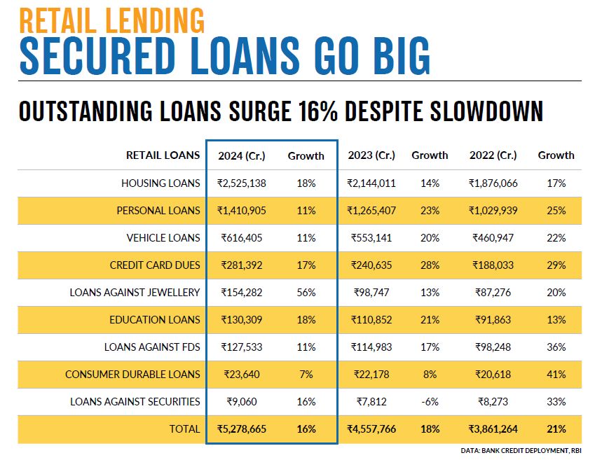 BankBazaar's tweet image. #lessonsfrom2024 

2024 was the year of #GOLD, so may be 2025. 

While retail lending overall grew by 16% to Rs. 52 trillion, slightly slower than last year’s 18%, secured loans surged. Home loans, the largest retail lending category, rose by 18% (up from 14% last year), and gold…