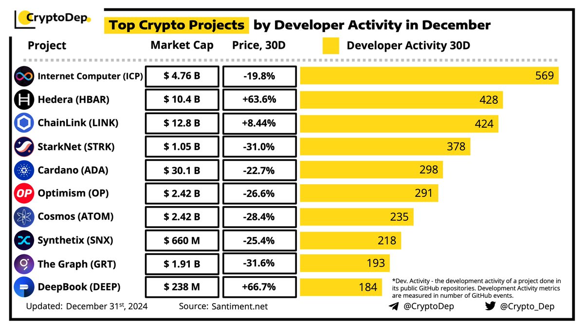⚡️ Top Crypto Projects by Developer Activity in December Dev.Activity - the  development activity of a project done in its public Github repositories.  Development Activity metrics are measured in a number of @
