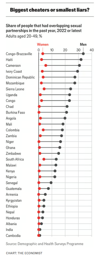 SAbynumbers's tweet image. Have you had overlapping sexual partners in the past year? In 2022, about 1 in 8 SA men were juggling two or more partners at a time. Around 1 in 25 SA women were doing the same - economist.com/christmas-spec…