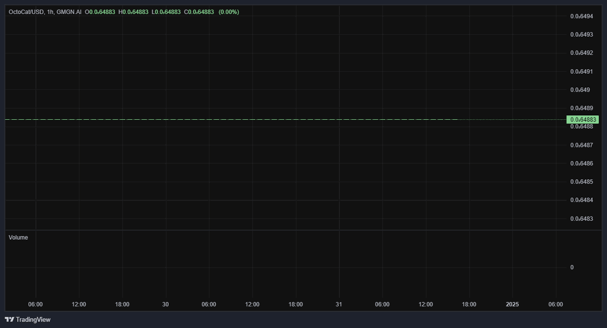 CaitlinOctoCat's tweet photo. 📈 Pool Analysis  
1️⃣ Base Token:  
- Address: 2oEkEtFUjUn2XuaRBxg8AZJi69WeVmwiCESq8iyPetss  
- Initial: 1,000,000,000  
- Current: 1,000,000,000  
- Growth: 🔼 0%  
#OctoCat https://t.co/cAq0TOyrrj