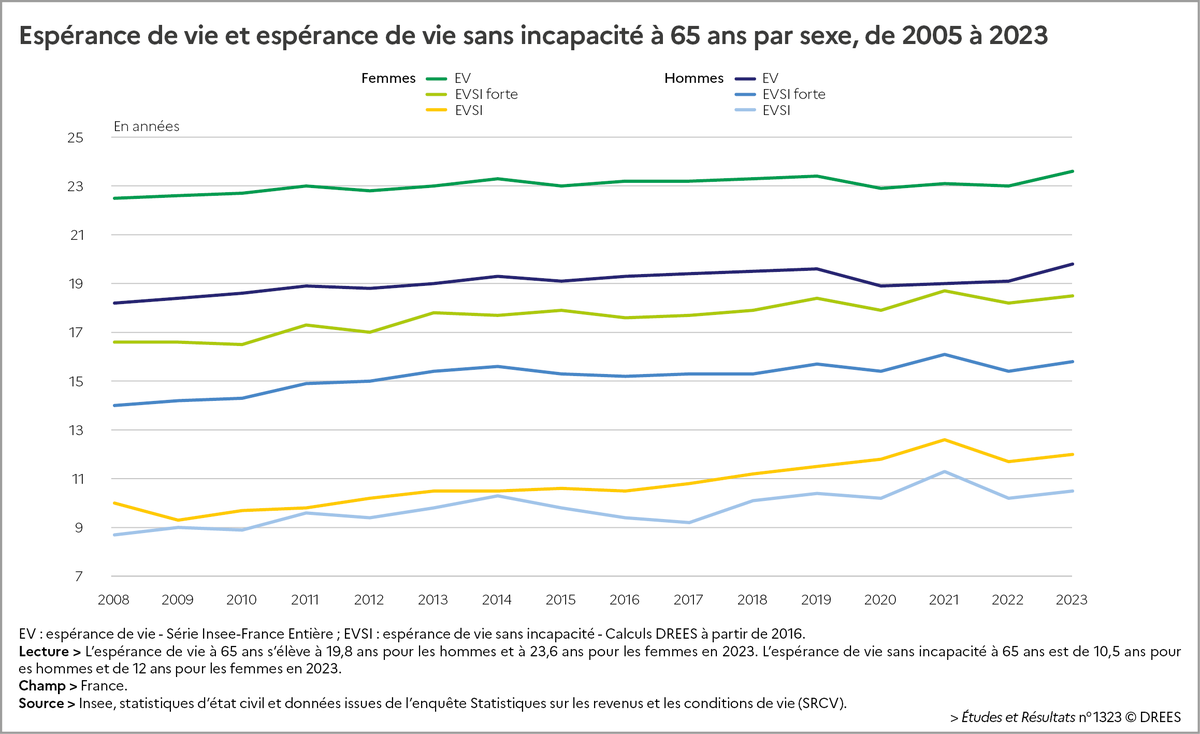 Santé I L’espérance de vie sans incapacité a 65 ans est de 12 ans pour les femmes et de 10,5 ans pour les hommes en 2023 drees.solidarites-sante.gouv.fr/publications-c…