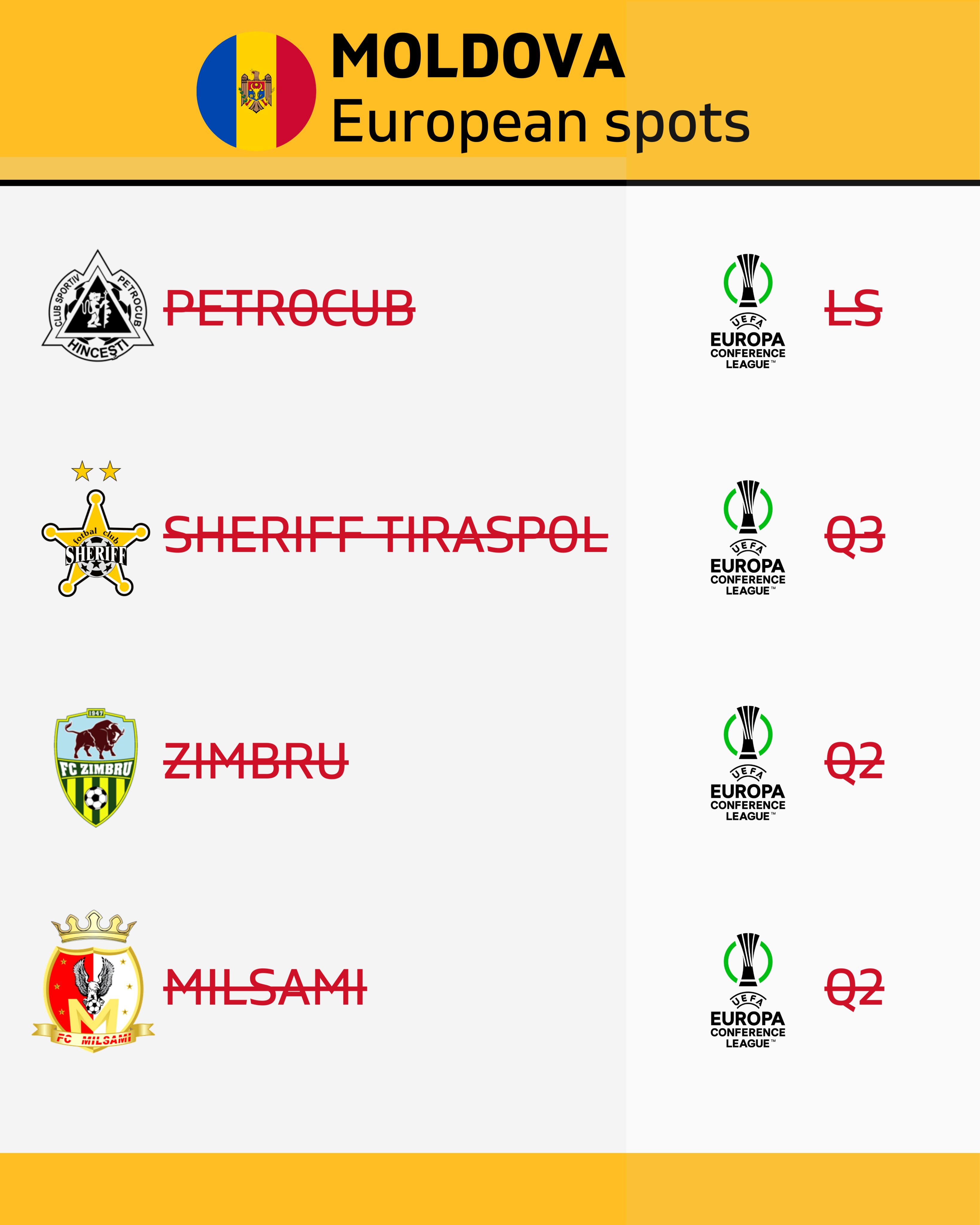 Football Rankings on X Moldova in 2024 25 Petrocub Sheriff Tiraspol Zimbru Milsami 4 wins 7 draws 15 defeats Coefficient points won 2.125 Currently on Country Ranking 31 https t lvNYwjIqIq X