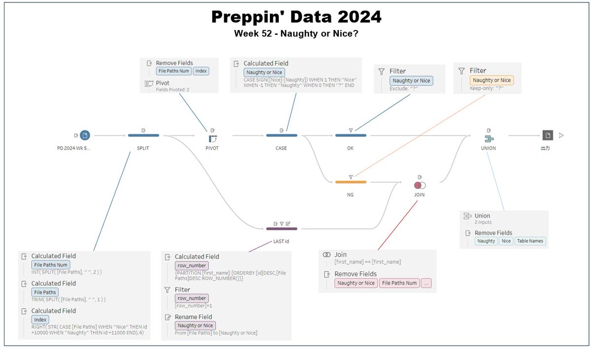 hiroakimo_tw's tweet image. #PreppinData 2024 Week 52 my solution.  I haven&apos;t be able to seen your output. I sorted by the last rating of ID, if naughty and nice are equal.  Thanks.
@Datajedininja
@JennyMartinDS14
@TomProwse1
Link Tableau Forum: tabsoft.co/4gxityY
