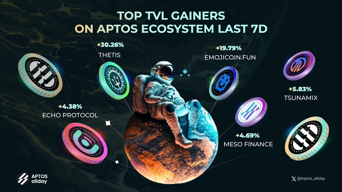 Aptos_allday_'s tweet photo. 📈 APTOS ECOSYSTEM'S TVL TRAILBLAZERS (LAST 7 DAYS) 🌟

Meet the power players driving TVL growth:

🔗 @ThetisMarket
🔗 @emojicoindotfun
🔗 @agdex_io
🔗 @Meso_Finance
🔗 @EchoProtocol_

Who's your bet for unstoppable momentum? Dive into Aptos’s booming DeFi scene! 🚀

#Aptos_Allday