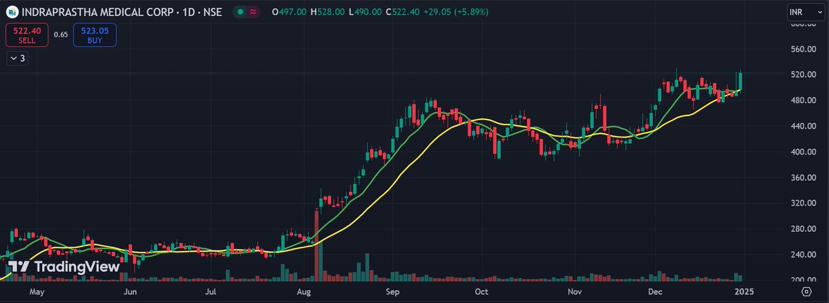 Value_Swing's tweet image. #IndraprasthaMedical Momentum investors keep watch