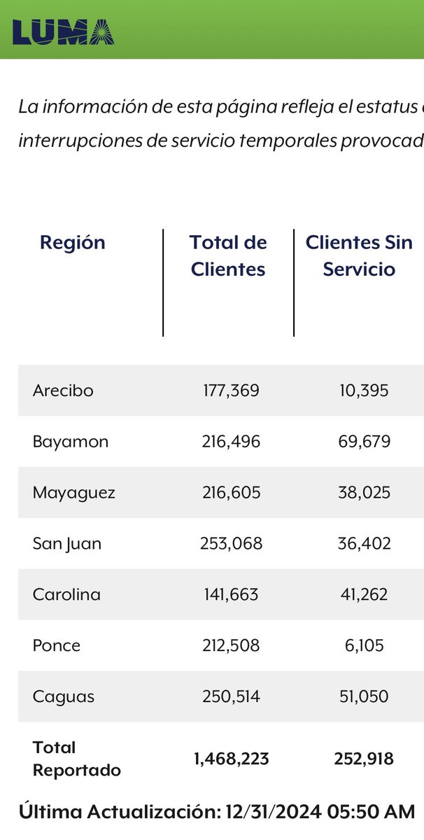 Contexto_pr's tweet photo. AHORA: ¿Apagón en Puerto Rico?

LUMA reporta en su página sobre 253 mil abonados sin energía eléctrica en Puerto Rico. https://t.co/Y6JDJM636S