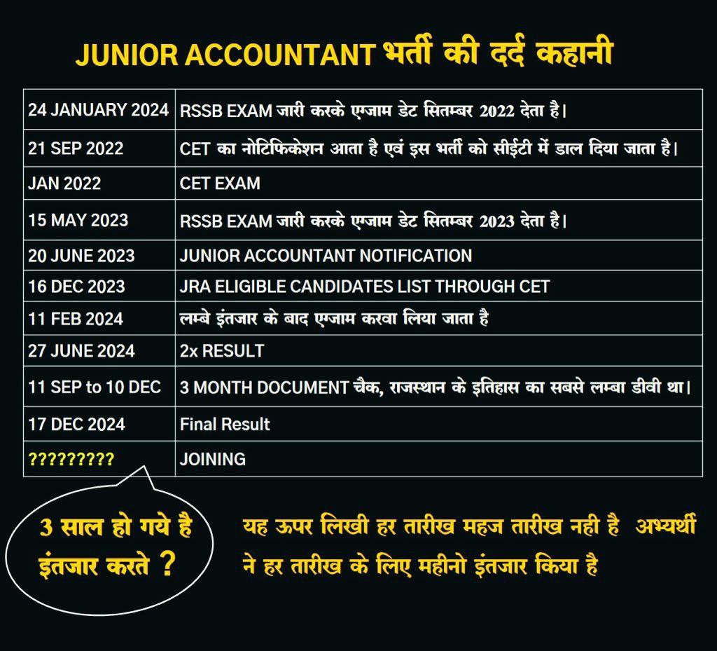 Dharmendrajat03's tweet image. #JRA_TRA_मांगे_नियुक्ति_पत्र