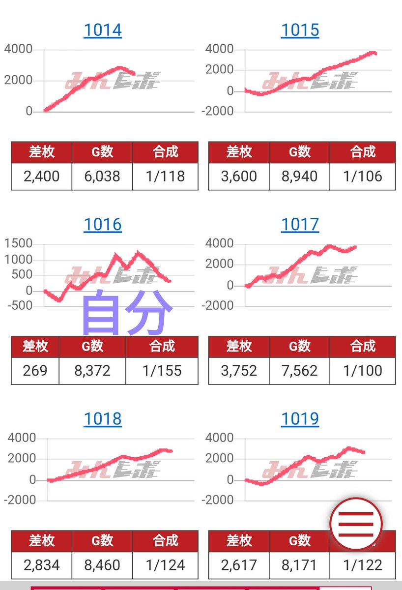 piro_chi_55's tweet photo. お久しぶりです！
もはや幽霊X民と化してるピロっちです💦
今年はジャグラー稼働がメインのスマスロも少々
一応年間収支はプラス！ｷﾘｯ
昨日は打ち納めでマイジャグ🐯
周りが5、6挙動の中…俺のヒキ！😢

幽霊化してはおりますが、皆様来年もよろしくお願いします🙇
それでは良いお年を～ https://t.co/kM4rCeapmz