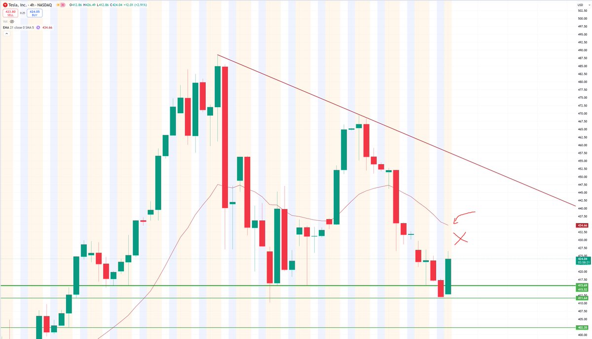 $TSLA #TSLA = ALGO DADDY SAVED TESLA AGAIN!

Good Bounce so Far $432 PRICE Gap in-Play.

SOLD $414 at $426! Still HOLDING $418s