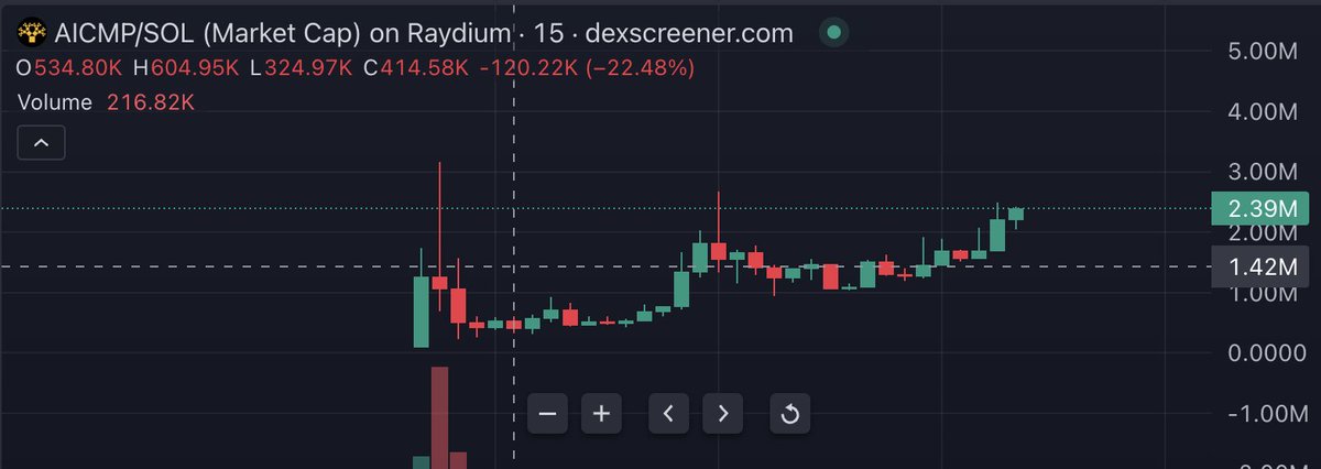 feedbrysan's tweet photo. $AICMP

explain like i'm 5: AI infrastructure for mining bitcoin. good tek. good chart. first mover. this feels like something. https://t.co/gduENlgEAw