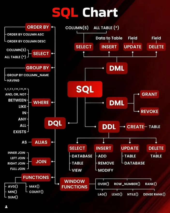 Python_Dv's tweet image. SQL Chart 

#sql #nosql #mysql #database #python #programming #developer #programmer #coding #coder #softwaredeveloper #computerscience #webdev #webdeveloper #webdevelopment #pythonprogramming #pythonquiz #ai #ml #machinelearning #datascience