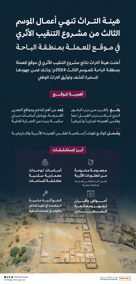 تعلن #هيئة_التراث عن انتهاء أعمال التنقيب الأثري بموقع المعملة بمنطقة الباحة، لتسليط الضوء على أهميته التاريخية والأثرية باعتباره موقعاً حضارياً مهماً.
