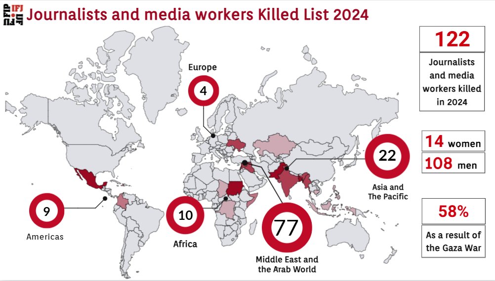 IFJGlobal's tweet photo. 📢 122 journalists and media workers, including 14 women, have been killed in 2024, according to #IFJ updated list of 31 December. We urge UN Member States to take steps to ensure the adoption of a binding Convention on the safety of journalists.
➡️ https://t.co/UOLlQlEaJ6 https://t.co/oydKcQWnFD