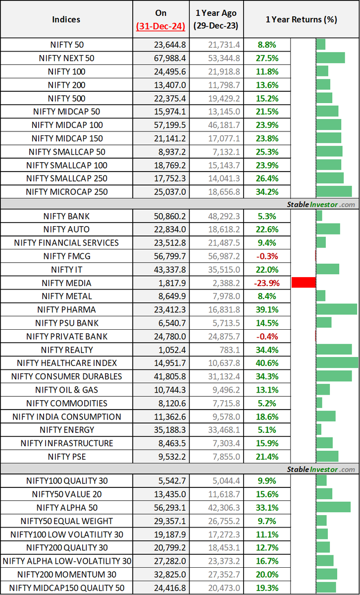 2024 Returns of Various Indices