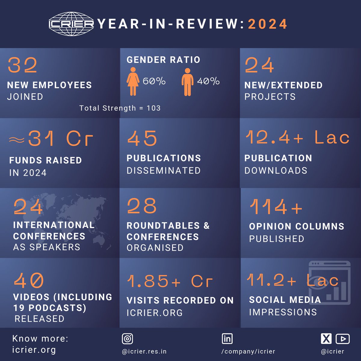 ICRIER (@icrier) on Twitter photo And it's a wrap to 2024! 
We thank our team, board members, partners and stakeholders for making 2024 a year of many accomplishments!
ICRIER wishes you a joyful and prosperous 2025.
#NewYear2025 #YearInReview #2024Rewind #2024recap #HappyNewYear And it's a wrap to 2024! 
We thank our team, board members, partners and stakeholders for making 2024 a year of many accomplishments!
ICRIER wishes you a joyful and prosperous 2025.
#NewYear2025 #YearInReview #2024Rewind #2024recap #HappyNewYear