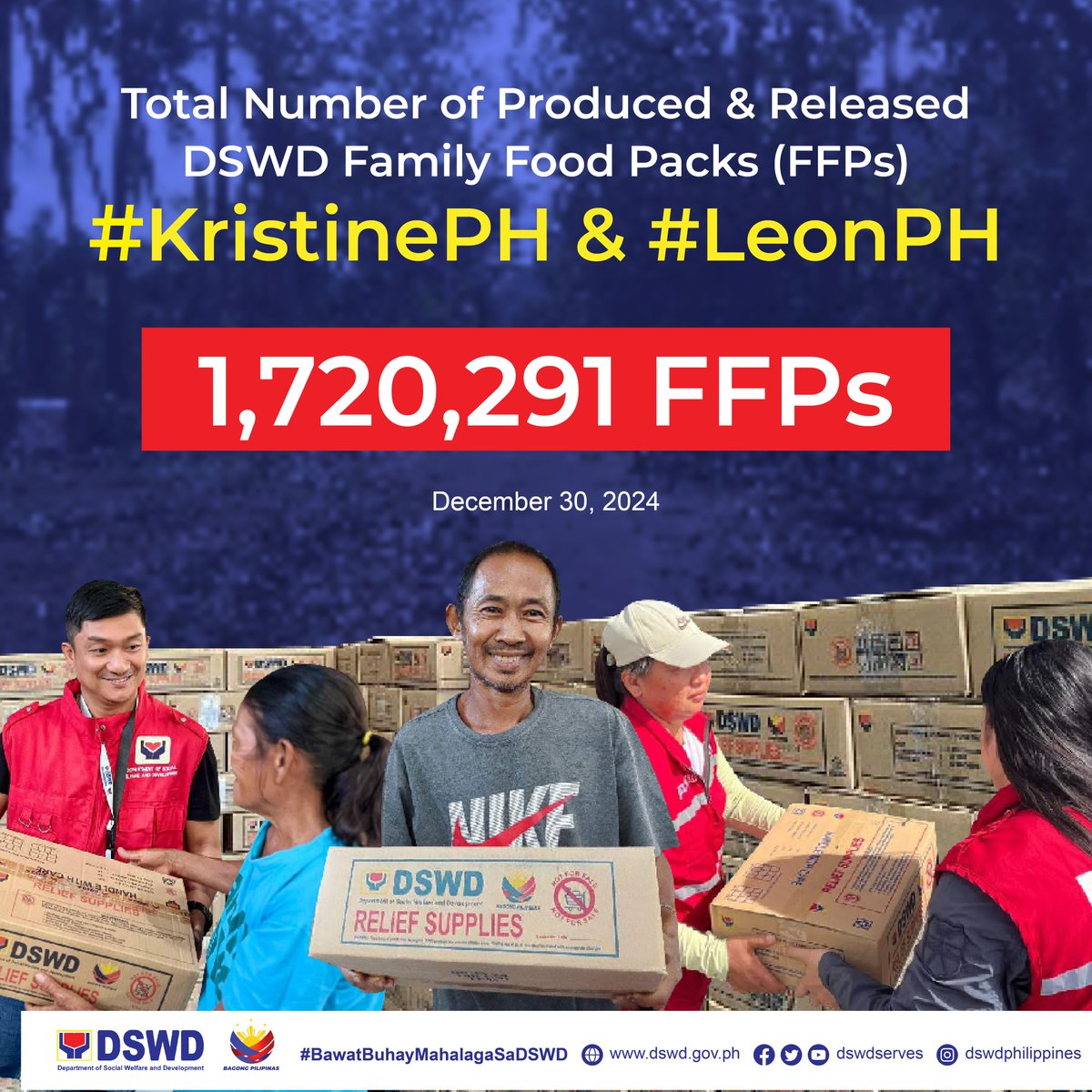 dswdserves's tweet photo. FFPs Update: Mahigit 1.7 milyong kahon ng family food packs (FFPs) ang matagumpay na naipamahagi ng Department of Social Welfare and Development (DSWD) sa mga komunidad na naapektuhan ng mga nagdaang Bagyong #KristinePH at Super Typhoon #LeonPH. 

#BawatBuhayMahalagaSaDSWD ❤️ https://t.co/7XGgmRIes0