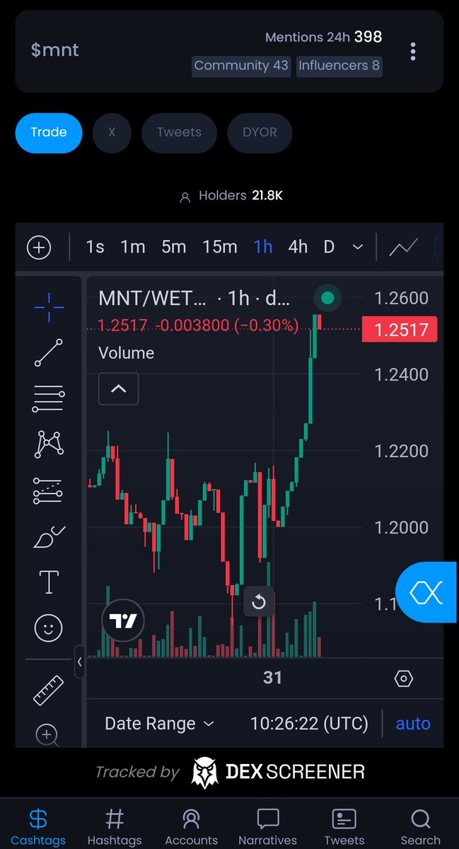 bit_genius0610's tweet photo. @CryptoTony__ Waiting for more stability after the $1.30 reclaim before entering would be a better approach. Waiting for a safer entry is a wise decision. https://t.co/hqCdzUPw1T