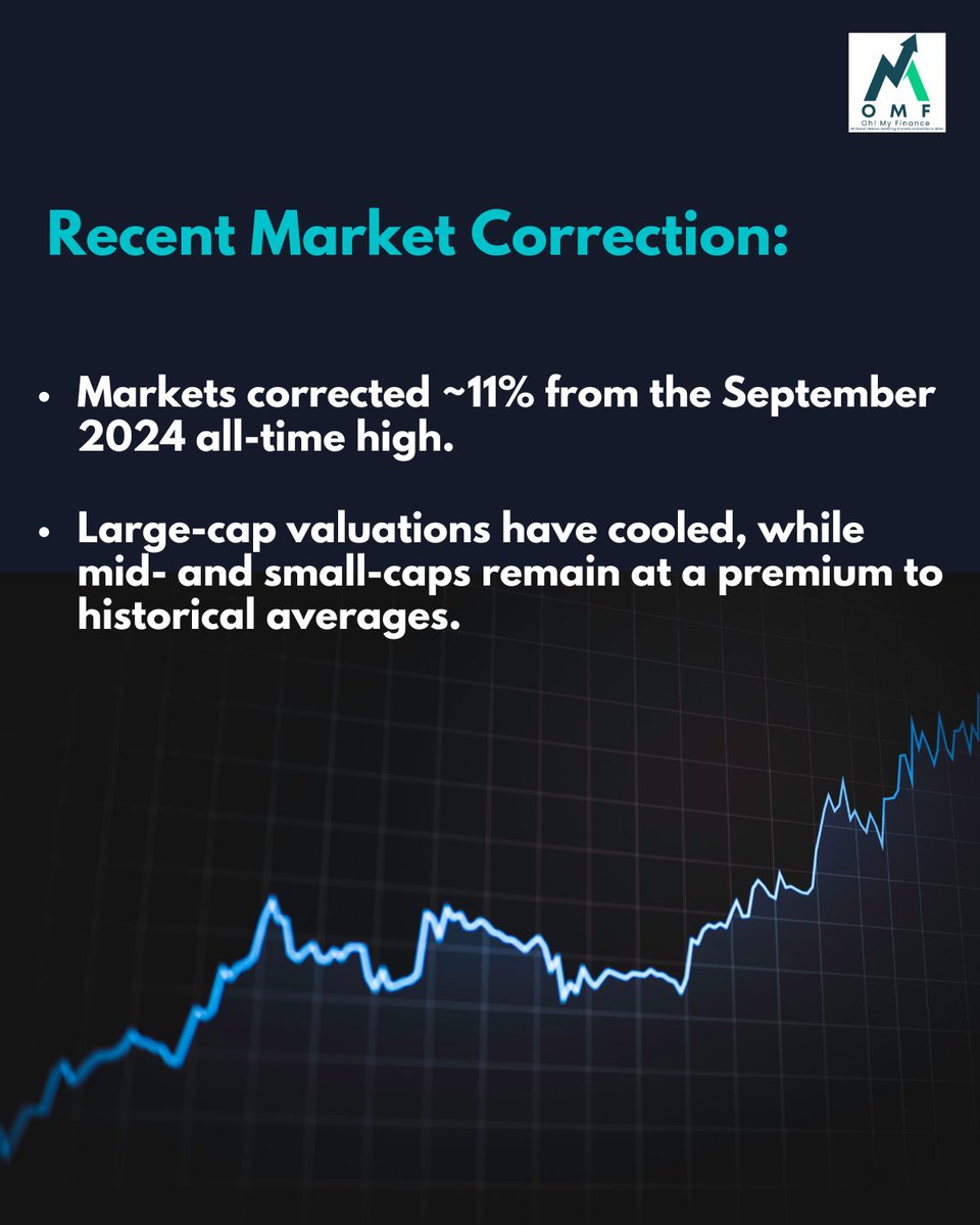 O_My_Finance's tweet photo. The recent market correction has opened doors for selective investments! While large-cap valuations have cooled, mid- and small-caps remain at a premium. 

(Source: : Motilal Oswal Wealth Management)

#market #marketoutlook #investment #motilaloswal #fed #invest #rbi #omf https://t.co/0MuiGHJJm4