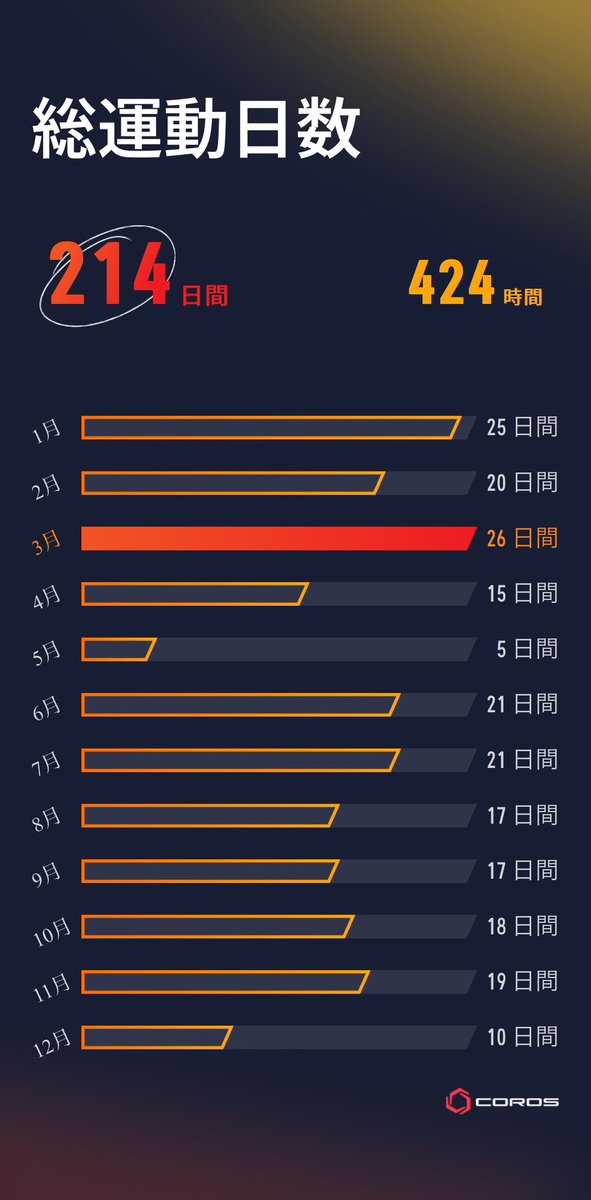 zumax165's tweet image. COROSログで一年振り返り

比叡山ITR試走やりすぎて体調崩し、病み上がり直後に完走したダメージでさらに1か月間走れなかったことが最大の教訓

来年は「無茶せずチャレンジ」がスローガン

#coros
#therealwork