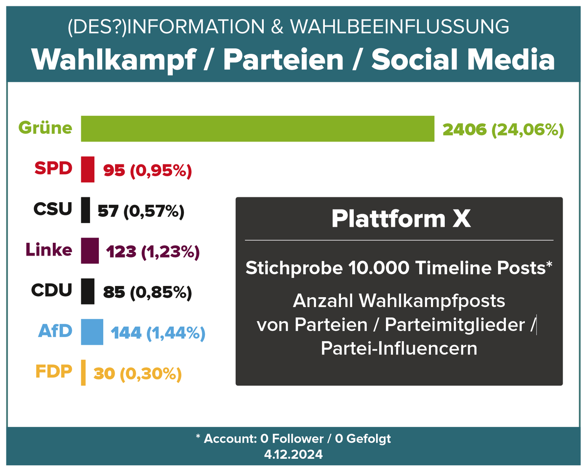 <a href="/AnAudretsch/">Andreas Audretsch</a> " Elon #Musk ist ausgestattet mit Milliarden u. ungebändigter Kommunikationsmacht. "

Lustig, dass ausgerechnet die Grünen diese Kommunikationsmacht nutzen um X mit grüner Wahlkampf Propaganda zu fluten .... z.T. um ein Vielfaches mehr als andere Parteien ...
🤣