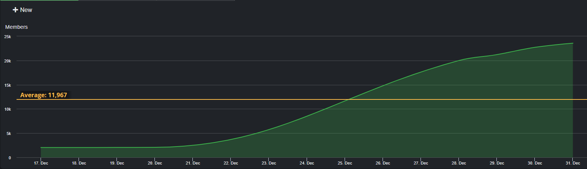 Discord members of <a href="/finalbosuX/">Finalbosu</a> 

11x in just 2 weeks!
AGAINST ALL ODDS🔥