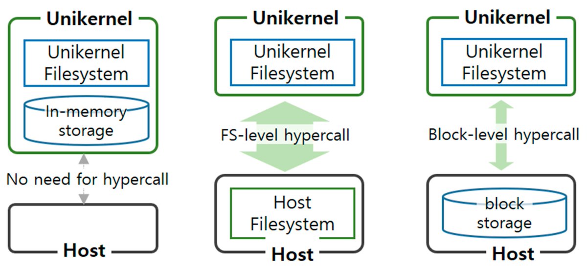 Applsci's tweet image. 🔥 Read our Paper
📚 A Lightweight File System Design for Unikernel
🔗 mdpi.com/2076-3417/14/8…
👨‍🔬 by KyungWoon Cho and Hyokyung Bahn
#Unikernel #filesystem #lightweight