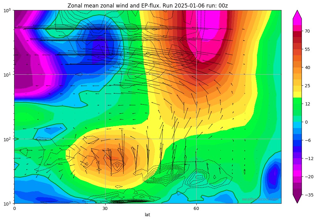 PvForecast's tweet photo. #nocoupling atm weekend
60N #winter2425 #dennisthewinterman https://t.co/d0EapIHwbm
