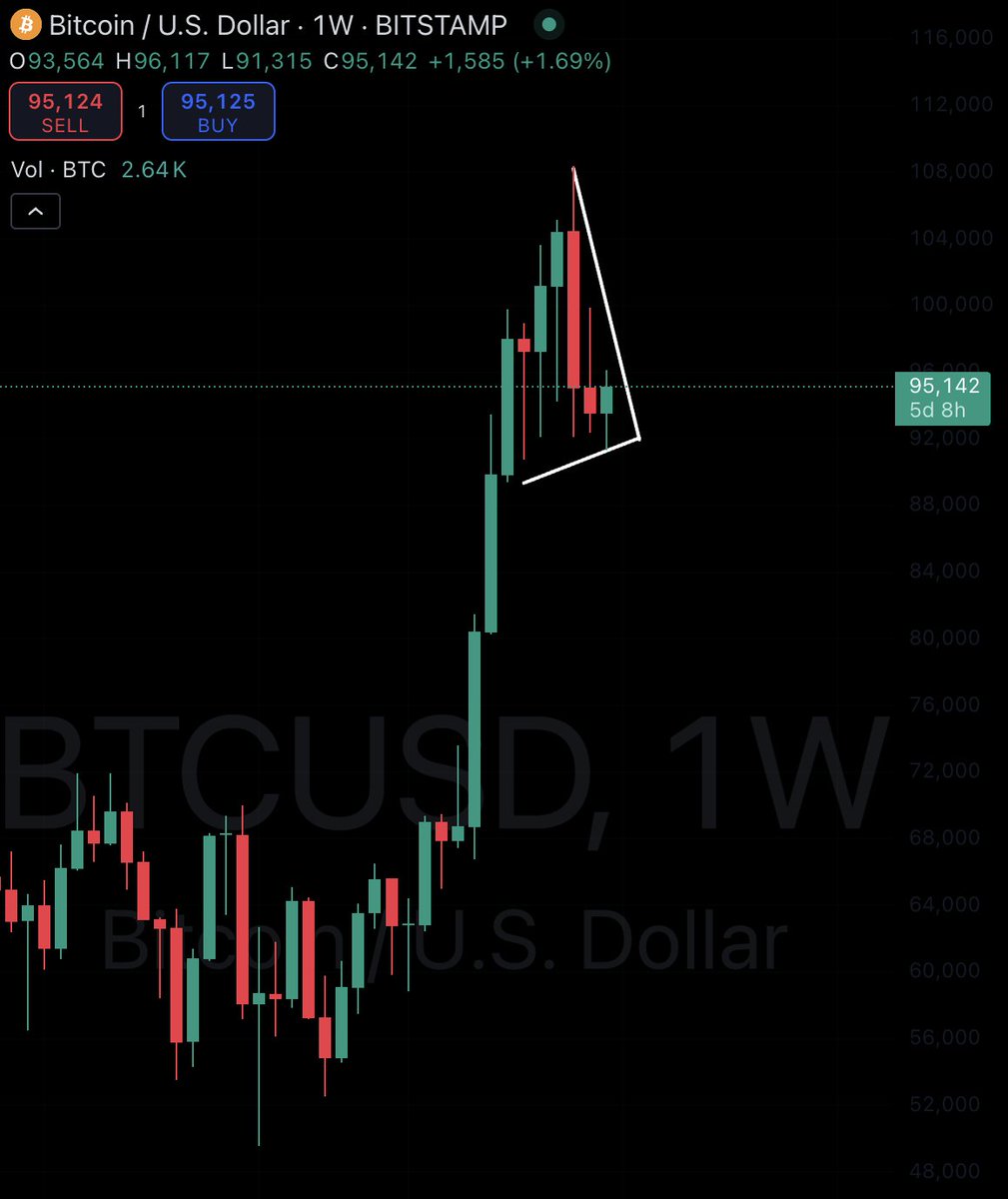 During the last bull run, I got 100% out of the crypto market when $BTC was $65k

It's not quite the exact top, but it's close.

Then it went dumped to sub $16k...

I will call the top this cycle.

It's because I've comprehended the metrics that matter:

- bitcoin active