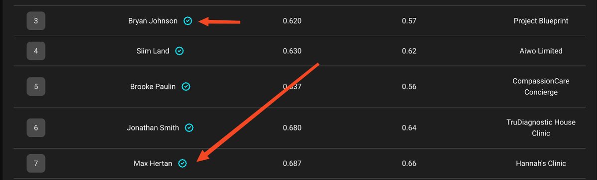 2 years ago I was chronically sick with no energy. 

Now I'm number 7 on the Rejuvenation Olympics - just a few spots behind <a href="/bryan_johnson/">Bryan Johnson</a> 

Here is that quick story of how I recovered and turned my health around.

I've always tried to be healthy but moving the US a few years