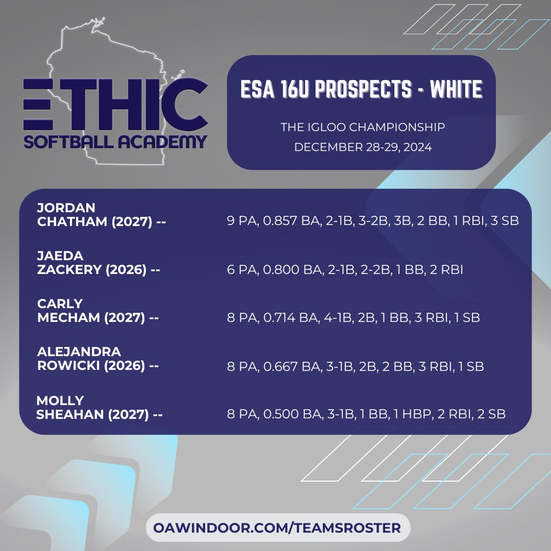 ESA 16U Prospects - White (@esa_chatham) on Twitter photo Top Performers from this past weekend’s Igloo Championship in the WI Dells!! 🔥
<a href="/chatjord12_8/">Jordan Chatham</a> <a href="/JaedaZackery/">Jaeda.zackery</a> <a href="/Arowicki99/">Alejandra Rowicki</a> Top Performers from this past weekend’s Igloo Championship in the WI Dells!! 🔥
<a href="/chatjord12_8/">Jordan Chatham</a> <a href="/JaedaZackery/">Jaeda.zackery</a> <a href="/Arowicki99/">Alejandra Rowicki</a>