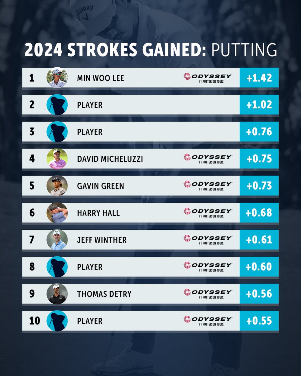Here’s to even more strokes gained in 2025! 🙌📈

#Odyssey 🌀 #1PutterOnTour
